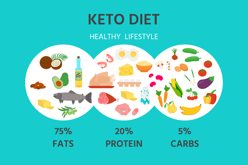 Ketogenic diet concept
